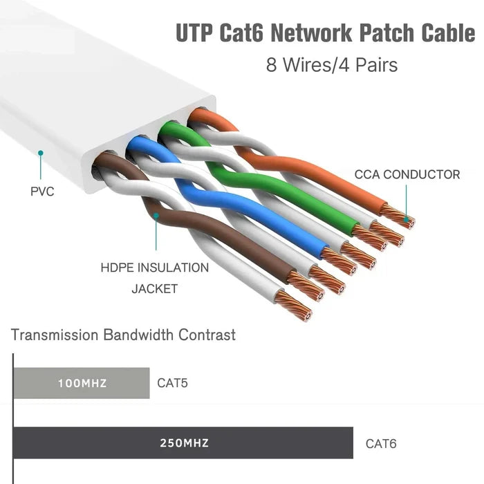 FEDUS Cat6 Flat Ethernet Cable, Multicolour Pack of 5, High-Speed 250MHZ/1 Gigabit Speed UTP LAN Cable Network Internet Cable RJ45 Cable LAN Wire, Patch Computer Cord Gigabit Category 6 FEDUS