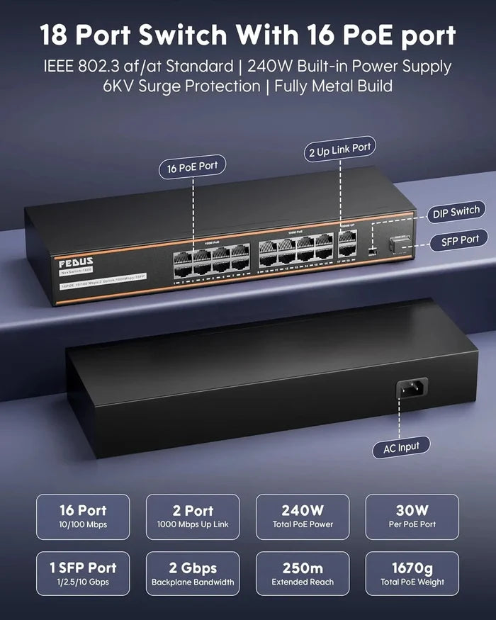 FEDUS NextSwitch-16000UG 18 Port PoE Switch, 16 PoE Ports (10/100Mbps) + 2 Gigabit Uplink +1 SFP Gigabit Port, 240W Power Budget, IEEE 802.3af/at, 250m Extend Mode, VLAN, 6KV Surge, Unmanaged CCTV NVR FEDUS