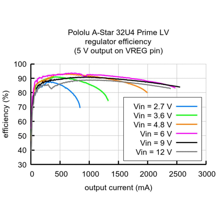 Pololu A-Star 32U4 Prime LV MicroSD [Discontinued] by Pololu - The Pi Hut