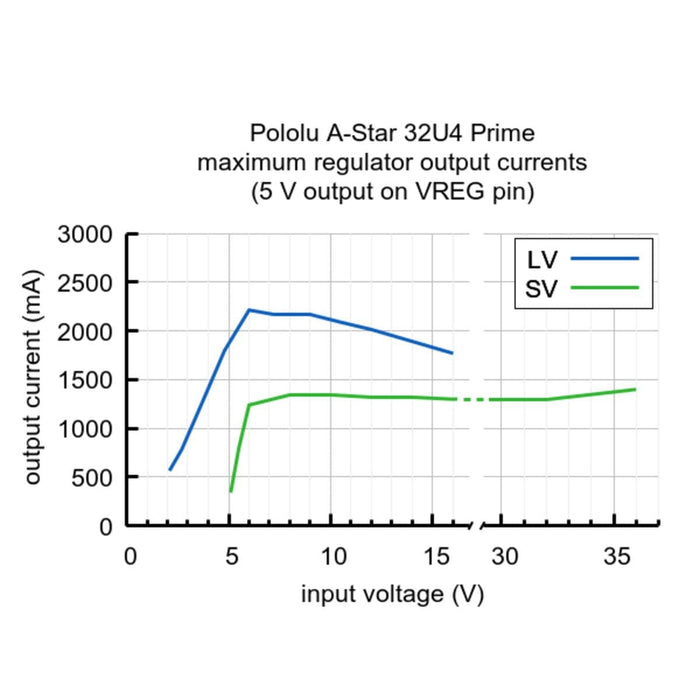 Pololu A-Star 32U4 Prime LV MicroSD [Discontinued] by Pololu - The Pi Hut